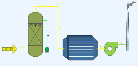 惡臭氣體治理工藝