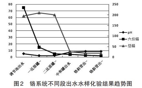  馬鋼鉻廢水處理工藝